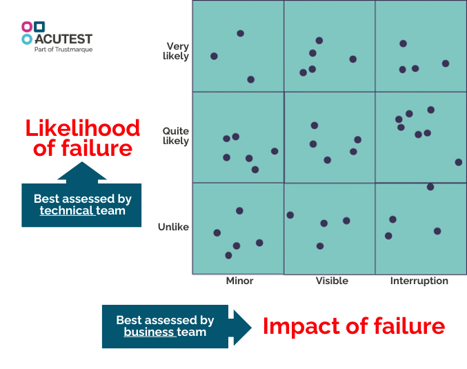 Likelihood Of Failure (1)